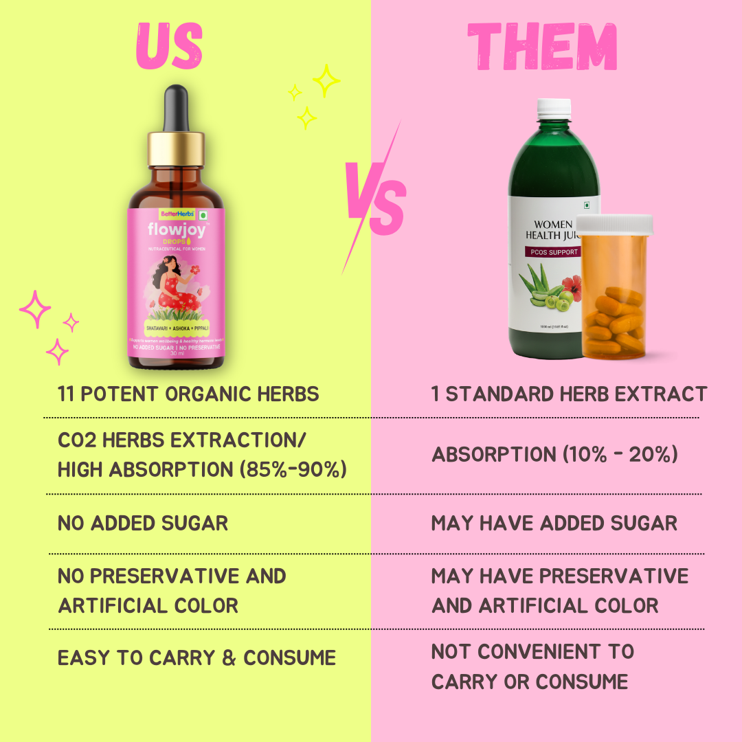 Flow Joy Drops – Ayurvedic Hormonal Wellness for PCOS & PCOD Support | No Added Sugar & Preservatives - 30ml
