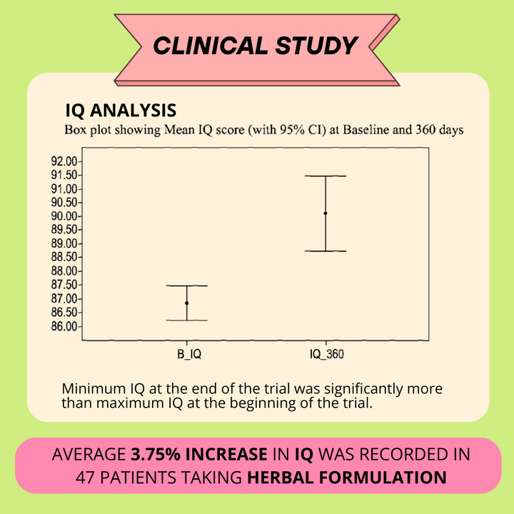 Brainify Drops - Clinical Study - IQ Analysis