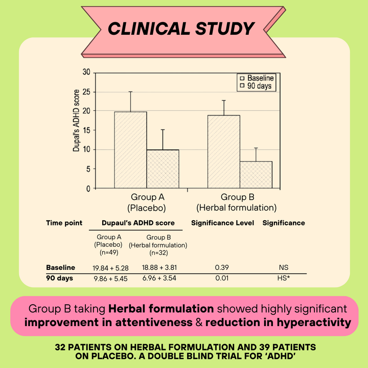 Brainify Drops - Clinical Study of Herbal Formulation 