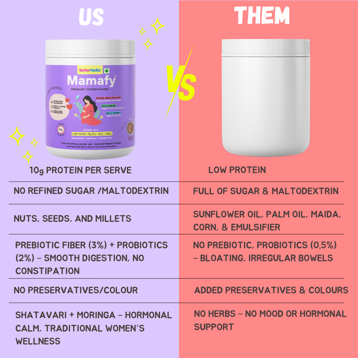 Mamafy Pregnancy Nutrition Protein Powder – 10g Plant Protein | DHA+Choline | Shatavari-Moringa | Birth Weight + Immunity + Brain Development Support - 325g
